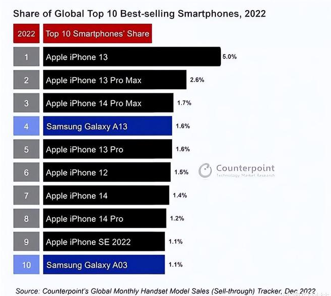 雨城苹果维修分享:为什么iPhone14的销量不如iPhone13? 