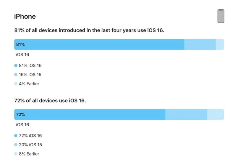 雨城苹果手机维修分享iOS 16 / iPadOS 16 安装率 