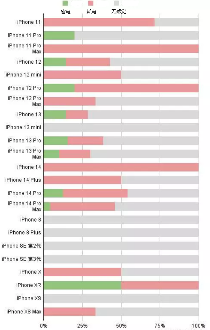 雨城苹果手机维修分享iOS16.2太耗电怎么办？iOS16.2续航不好可以降级吗？ 