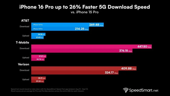 雨城苹果手机维修分享iPhone 16 Pro 系列的 5G 速度 